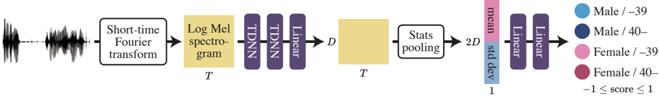 Architecture of the proposed voice likability predictor. The predictor outputs likability ratings ranging from -1 to 1 for four listener groups defined by age and gender: males under 40, males 40 or older, females under 40, and females 40 or older. T denotes the number of time frames, and D denotes the number of dimensions of the intermediate features.