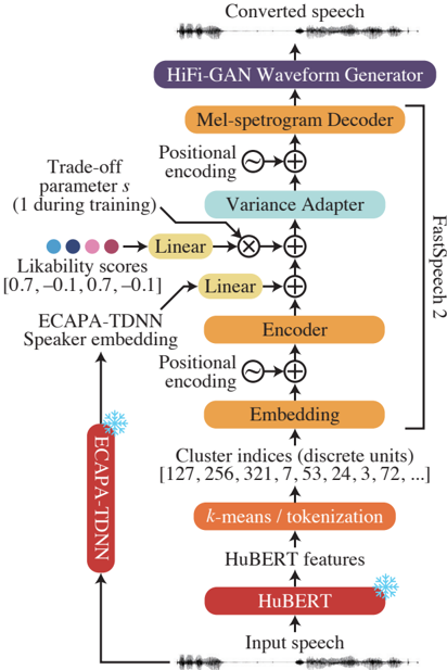 Architecture of the proposed voice conversion model for likability control. The model is based on FastSpeech 2 and utilizes HuBERT-based discrete units, speaker embeddings extracted with ECAPA-TDNN, and target likability ratings.
