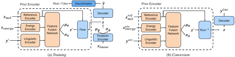 Proposed model architecture showing training (left) and conversion (right) modes, with prior encoder components (reference, energy, and linguistic encoders), feature fusion network, flow module, posterior encoder, and decoder.