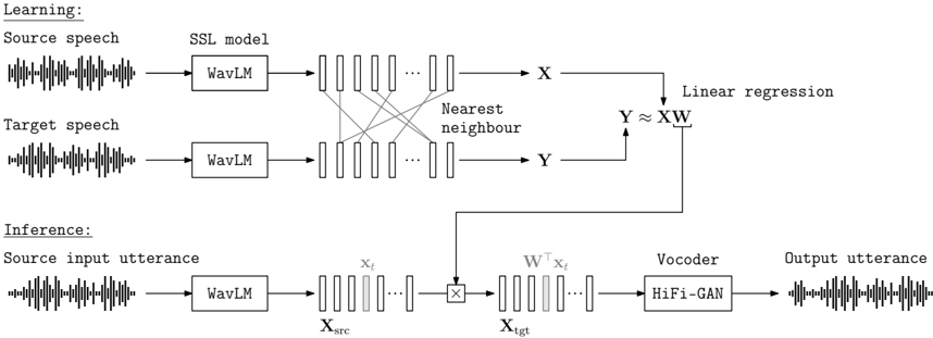 LinearVC: At learning time (top), source speech frames are paired with target frames by finding their single nearest neighbours. A projection matrix is learned by finding the least squares solution for mapping from source to target frames. At inference time (bottom), frames from an unseen source utterance are linearly projected and then vocoded to get speech in the target speaker's voice.