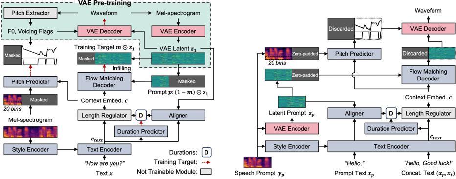 Overall framework of the (a) training and (b) inference stages of the proposed model.