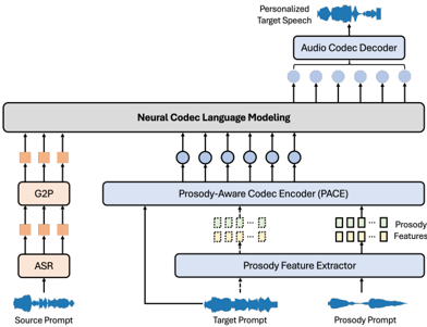 Overall architecture of the proposed voice conversion system. Dotted lines denote components used only during training. Prosody features are derived from the prosody prompt during inference.