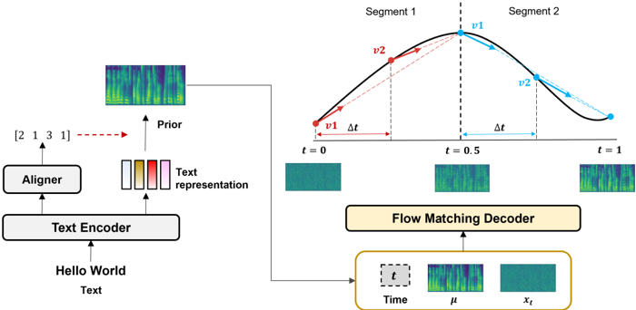 Figure 1: Overview of RapFlow-TTS with multi-segment consistency flow matching.
