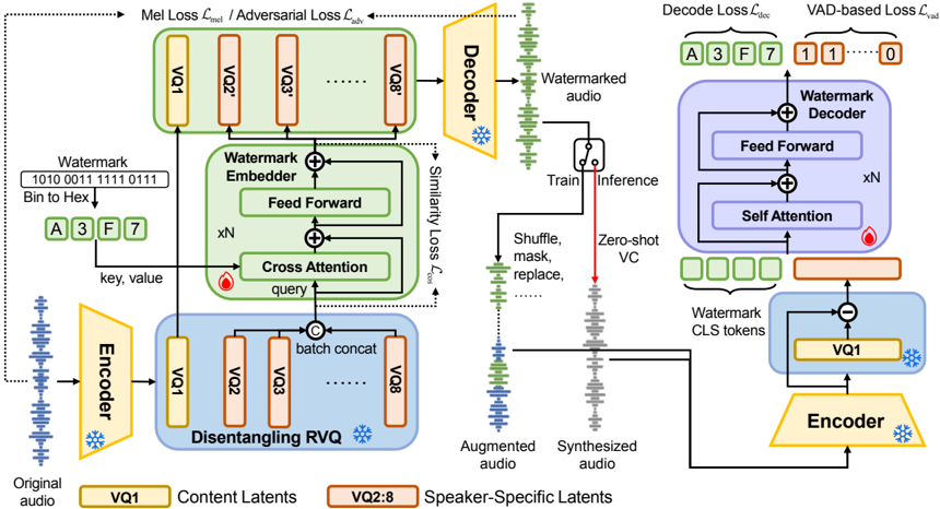 The overall architecture of our proposed VoiceMark.