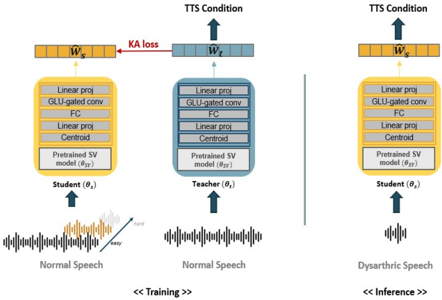Training and inference processes. During training, the teacher model conditions the backbone TTS model while serving as an anchor for the student model. The student model is trained using curriculum learning.