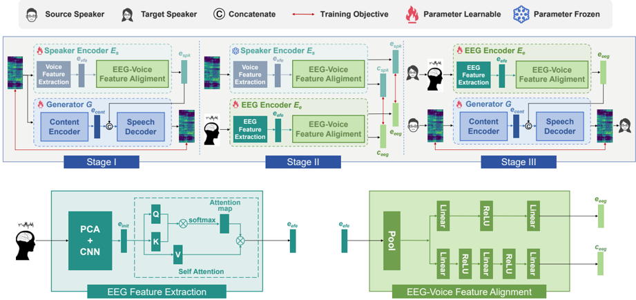 Overview of the proposed system architecture and training strategy. The upper section outlines the three-stage training process: I) Generator and speaker encoder pre-training with speech data; II) EEG-speaker embedding alignment; III) Generator finetuning for EEG-based synthesis. The bottom section highlights the EEG encoder, which includes a feature extraction module and an EEG-voice feature alignment module.