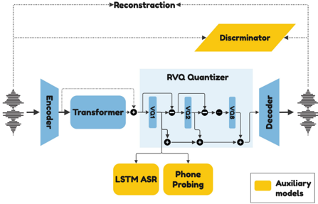 Schematic of the PAST pipeline. The auxiliary heads use the output of the first vector quantization module as input.
