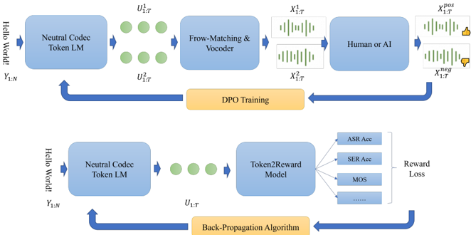 Comparison between the DPO and the proposed DiffRO. DiffRO can directly predict the reward score from the codec token sequence rather than the audio, and it can directly optimize the LM with back-propagation rather than the RL training loop like DPO.
