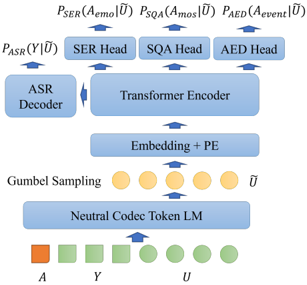 The Structure of the proposed MTR model. ASR, SER, SQA and AED are used for the downstream task in this figure and can be adjusted according to requirements.