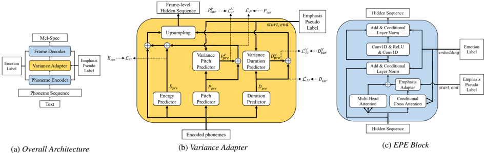 Figure 1: The entire framework of our proposed model. (a) is the overall architecture diagram. (b) and (c) show the detailed structure of variance adapter and Emphasis Perception Enhancement (EPE) block, respectively.
