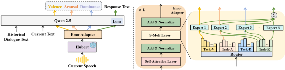 The overview of affective sparse mixture-of-experts adapter with multi-task learning (A-SMiLE) for spoken dialogue models.