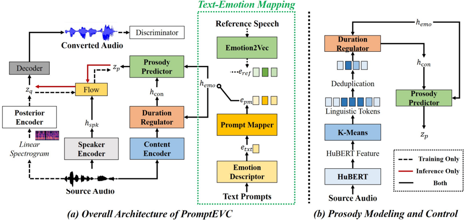 Diagram of proposed PromptEVC, depicting the overall architecture (a) and the prosody modeling and control module (b).