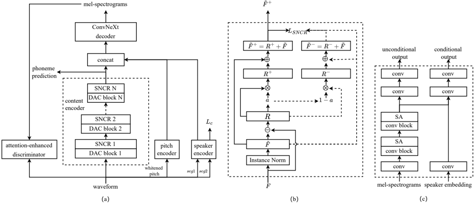 Figure 1: (a) The overall framework of our proposed model. L c denotes consistency loss for learning accurate and robust speaker representations. (b) SNCR module. The branch with a dashed line is only used for inference. (c) Attention-enhanced discriminator. SA denotes self-attention layers, and conv represents 1-D convolution.