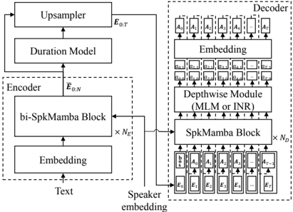 The overall architecture of our proposed acoustic model. Assume depth level of RVQ as two.