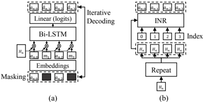 Architectures of (a) MLM-based decoding and (b) INR-based decoding method assuming D = 4. H_n represents the output hidden representation of the last SpkMamba block at time n.