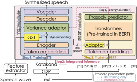 Proposed GST-BERT-TTS framework which integrates GST into BERT-based prosody prediction, allowing shared style embeddings across multiple speakers to enhance multi-speaker prosody modeling. Step 1: Train the TTS module. Step 2: Train the BERT module using features extracted from the TTS module. Step 3: Perform inference using both modules.