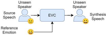 Overview of the proposed diffusion-based zero-shot emotion voice conversion framework.