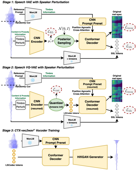 Architecture and Training Diagram of LSCodec.
