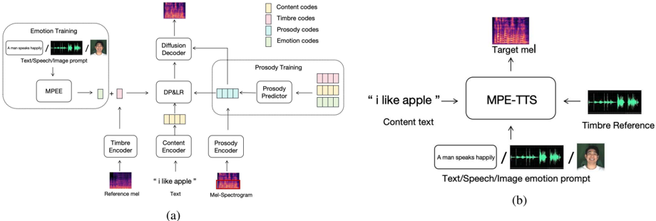 Figure 1: (a) shows the overview of the proposed method. Our framework includes three training stages, in sequence: 1) Emotion Training. 2) Acoustic Model Training. 3) Prosody Training. (b) shows the inference phase of the proposed system