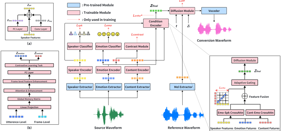 The overview of the DiffEmotionVC framework, where (a) represents the speaker encoder, and (b) represents the emotion encoder.