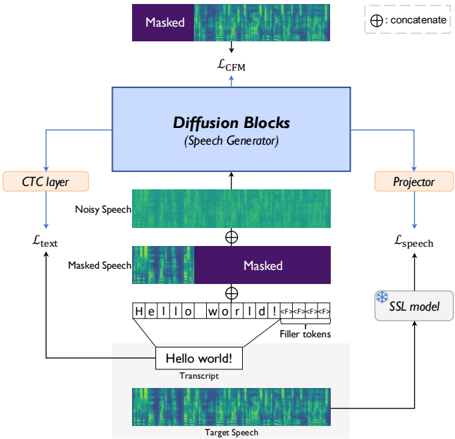 Figure 1: Overall training framework. The model uses masked speech, noisy speech, and transcript to predict the masked part of the speech via flow matching. The SSL model and CTC layer are utilized only during training, with the SSL parameters frozen throughout the process.
