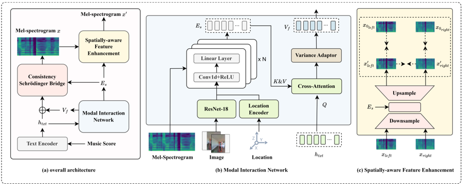 Overview of the proposed VS-Singer model structure, showing (a) overall architecture, (b) Modal Interaction Network, and (c) Spatially-aware Feature Enhancement.