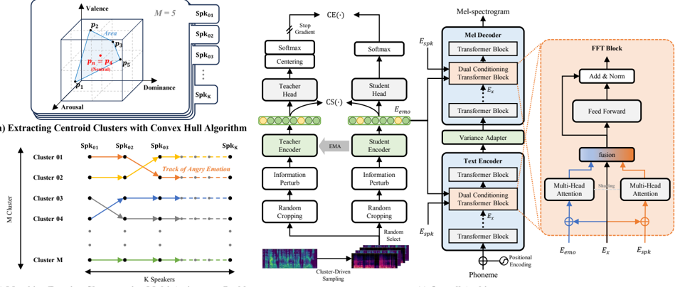 Overall framework of DiEmo-TTS.