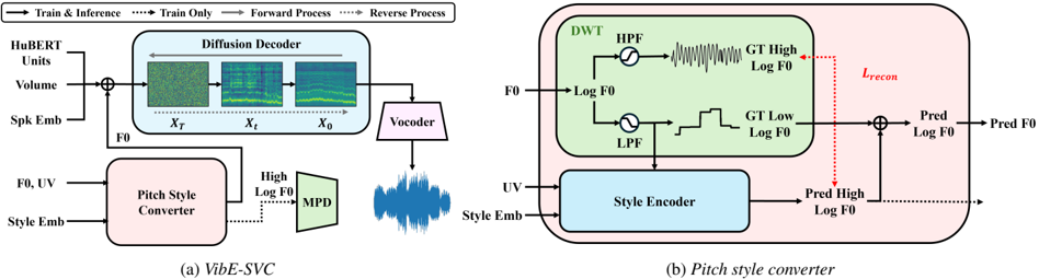 The overview of the proposed VibE-SVC model.