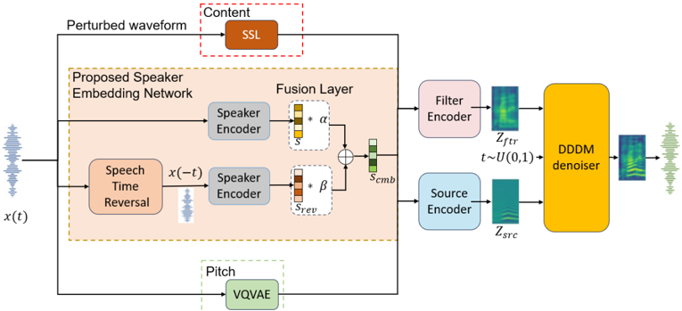 Block diagram of the proposed approach in Diffusion-based Voice Conversion.
