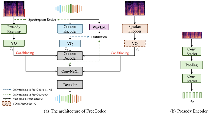 The architecture of FreeCodec and prosody encoder. In Fig.1(a), we show different versions of the FreeCodec training paradigm in different scenarios. In Fig.1(b), the prosody encoder removes the speaker information by a max pooling layer.