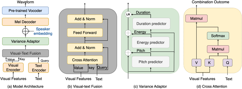 The proposed multi-modal TTS model: VisualSpeech.