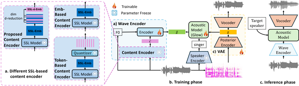Figure 2: Overview of our proposed content encoder and the experiment baseline system. To facilitate the comparison of different content encoders, we designed our baseline based on the widely used SVC open-source model, So-VITS-SVC.