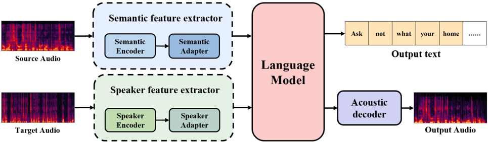 Architecture of StarVC.