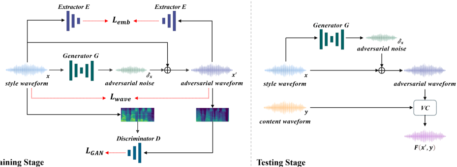 Figure 1: Training and testing stage of Mimic Blocker. The red arrows represent the computational pathways used to calculate the loss functions.
