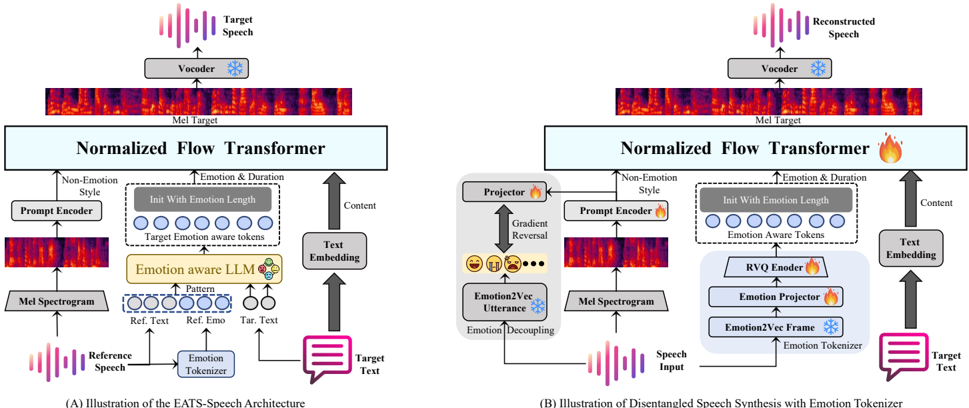 Figure 2: The overview of our proposed model. (A) Illustration of the EATS-Speech Architecture; (B) Illustration of Disentangled Speech Synthesis with Emotion Tokenizer.