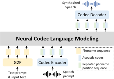 Training and inference process of our proposed AR model, acoustic codes and its corresponding phoneme positions are predicted synchronously.