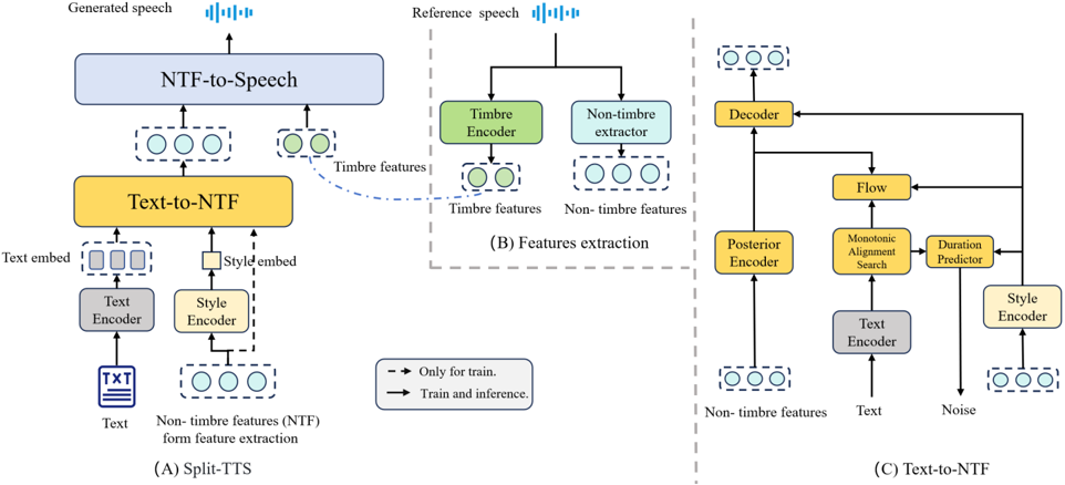 Figure 2: (A) An overview of our proposed Split-TTS (B) The features extraction process (C) The details of the Text-to-NTF Model