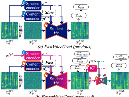 Comparison of training processes between (a) FastVoiceGrad (previous) and (b) FasterVoiceGrad (proposed). FasterVoiceGrad distills not only the main reverse diffusion module but also the content encoder in the conversion process, preventing identity-mapping collapse.