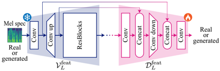 Network architecture of vocoder-projected feature discriminator (VPFD). VPFD is composed of V feat L and D feat L. Conv, ResBlocks, and Concat indicate a convolution layer, residual blocks, and a channel concatenation operation, respectively.