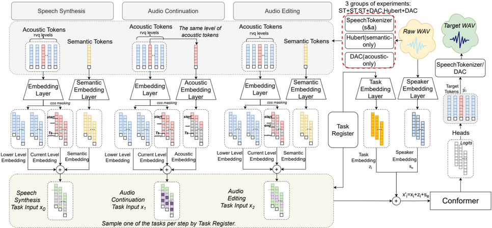 Illustration of the proposed SpeechSEC training Framework. We sample one of the tasks at each training step and build its condition inputs x_i by padding the raw audio and processing differently, where red, blue and yellow denotes valid tokens and white is padding.
