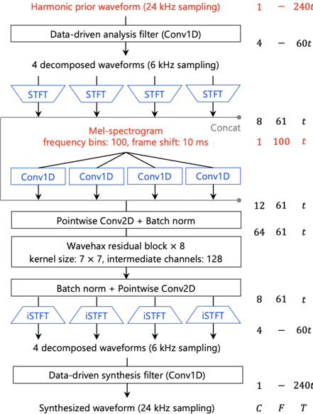 Figure 1: An overview of multi-stream Wavehax. The harmonic prior waveform is generated from the input fundamental frequencies via signal processing. The lengths of the analysis and synthesis filters are both 63. The frame length and frame shift for STFT/iSTFT are 20 ms and 10 ms, respectively. The numbers on the right represent the tensor shapes at each processing stage.