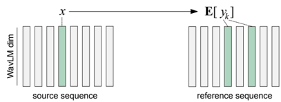 kNN-VC (baseline): assigns each source embedding to the mean of its k nearest target embeddings, conflating phoneme proximity with speaker identity.
