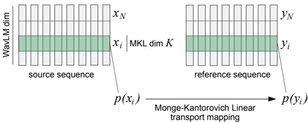 MKL-VC (proposed): performs distribution matching per sorted variance dimensions of the WavLM encoder, separating content-preserving from speaker-characteristic dimensions.