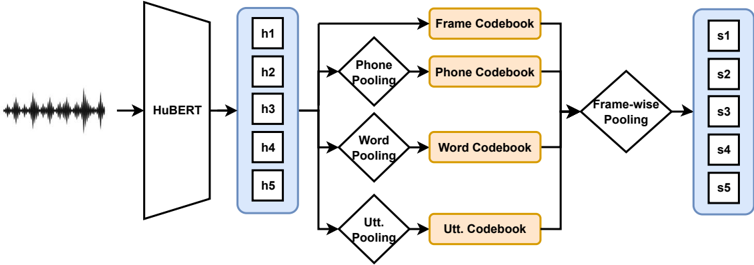 Segmentation-Variant Codebooks processing with pre-pooling overview. h_n refers to continuous hidden representations at the nth frame, S_n refers to the resulting frame-level stream obtained from mean pooling multiple streams of DSUs based on overlapping segmentation.