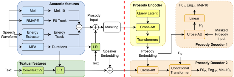 The proposed ProMode features the acoustic and textual feature extraction (left to the red dashed line) and the Perceiver IO architecture (right). Different features are projected to embeddings and stacked together (plus-circle). The modified Perceiver has two decoders, with and without textual conditions. Note, Decoder 1 is an axillary decoder to boost convergence of Decoder 2, and only the latter will be kept in the inference stage. Speaker embeddings are obtained from ECAPA2 model.