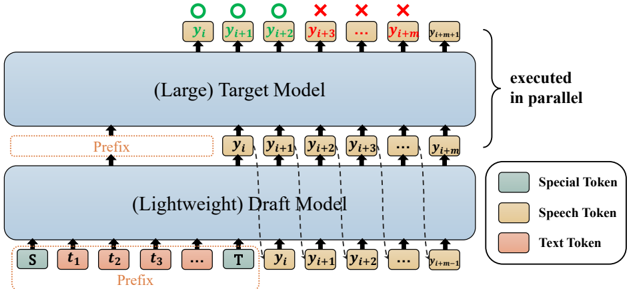 The Inference Architecture of proposed Speech Speculative Decoding (SSD) framework. The dashed line depicts autoregressive decoding in the draft model, followed by parallel verification by the target model. The prefix comprises all prompt tokens and previously generated tokens during inference. Green indicates accepted tokens, while red represents rejected tokens.