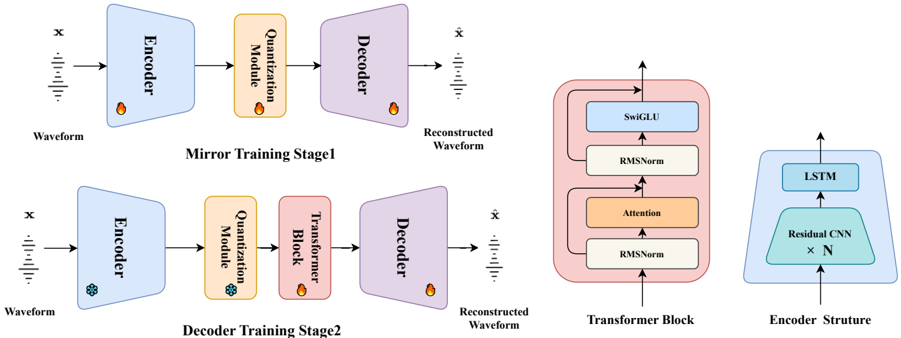 Schematic diagram of DS-Codec and illustration of the dual-stage training strategy for DS-Codec. The codec with non-mirror architecture is composed of a mirrored Encoder, Quantization Module, Transformer Block, and mirrored Decoder.