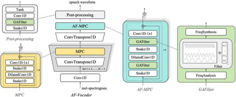 Figure 1: Overall architecture of AF-Vocoder. AF-Vocoder consists of stacked upsampling layers for recovering speech waveform from mel-spectrogram, where the Snake function is utilized for providing periodic inductive bias and a global artifacts filter (GAFilter) is designed to remove unexpected artifacts. The GAFilter module is a frequency filter providing desired inductive bias of frequency control, which facilitates the synthesis of artifact-free speech.