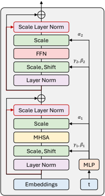 Scale-DiT architecture of StreamFlow.
