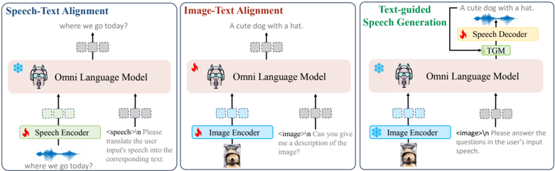 Overview of the training process of OpenOmni. To enable zero-shot omnimodal learning and real-time emotional speech generation, OpenOmni undergoes a progressive three-stage training process: (1) Speech-text alignment. (2) Image-text alignment. (3) Text-guided speech generation.